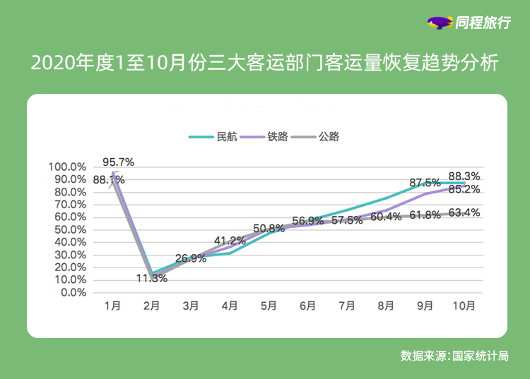 同程旅行：2020年国际旅行需求全面萎缩 旅行消费开启“内循环”模式