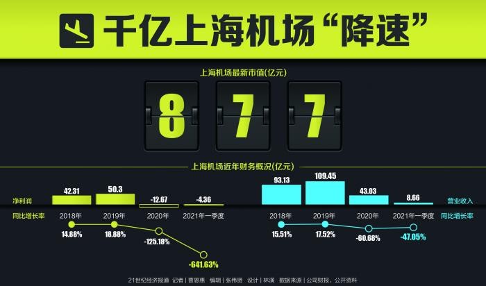 千亿大白马失速：上海机场的“五年之痛”