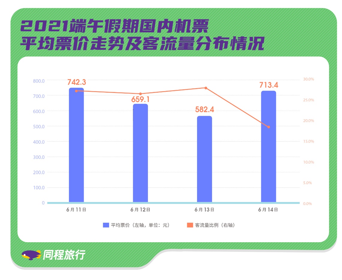 同程发布端午出行报告：端午假期中短途出行需求旺盛