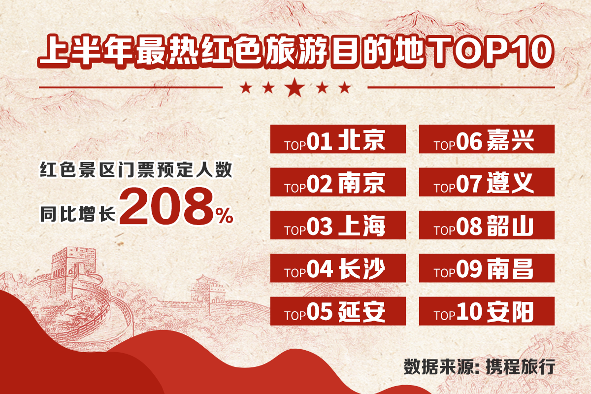 携程：上半年红色旅游持续升温 预订量同比增长超2倍