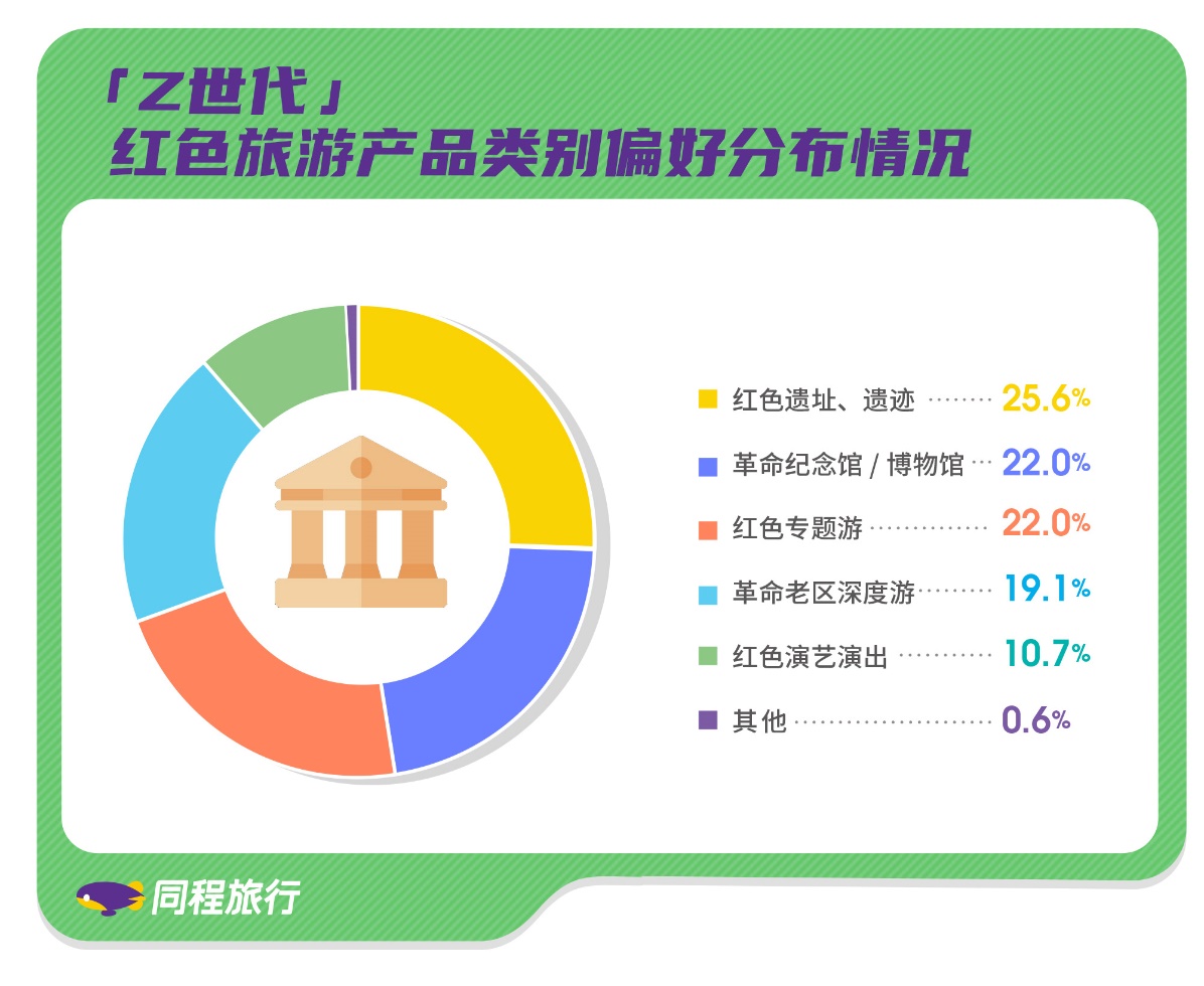 同程发布Z世代红色旅游报告：红色遗址及红色纪念馆最受欢迎