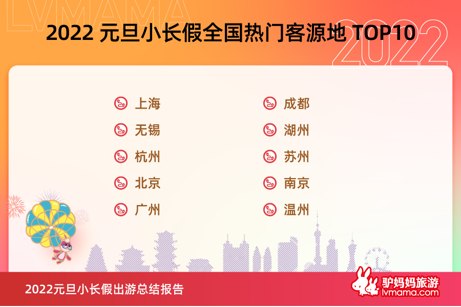 驴妈妈发布《2022元旦小长假出游总结报告》：短途冰雪游火爆 小众目的地热度上涨