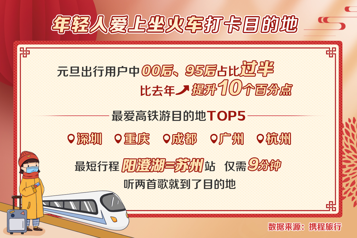 携程发布2022元旦假期出行数据报告：周边游门票订单量较2020年增长238%