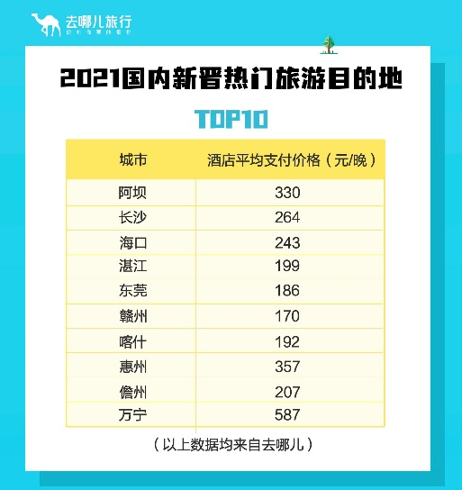去哪儿发布2021年出游报告：全国已没有小众目的地 有的00后一年飞84次