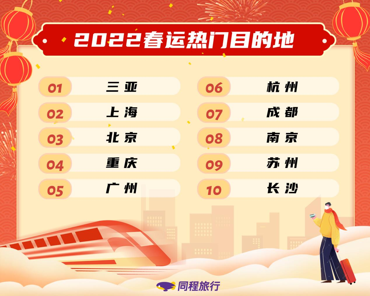 同程旅行2022春运预测：打工人留守过年，春节期间酒店预订量同比增3成