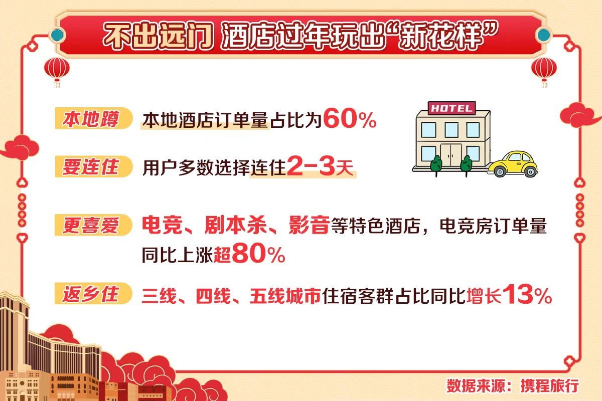 携程发布春节出行新趋势：电竞房订单量超8成 亲子用户青睐景区遛娃