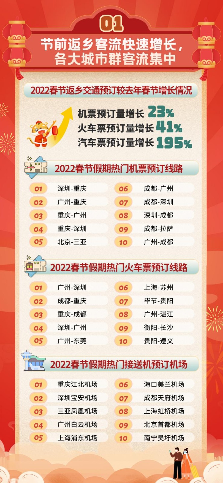同程旅行春节旅行数据报告：冬奥带火冰雪游，海南新疆迎来小阳春