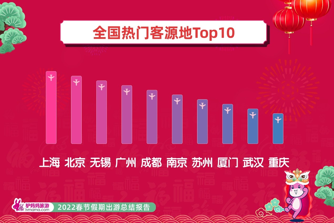 驴妈妈发布《2022虎年春节出游总结报告》：冬奥带火冰雪游 “家门口”度假年味足