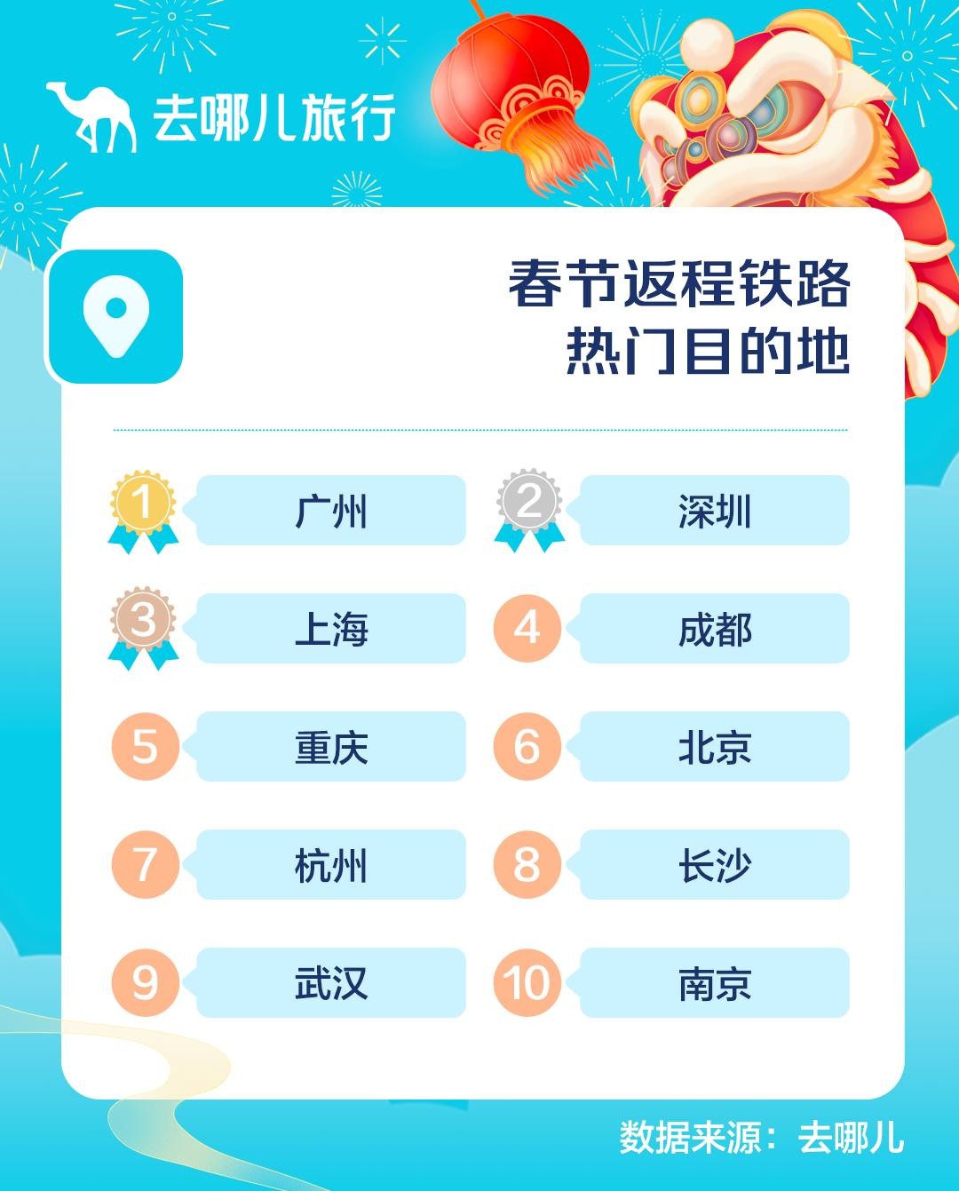 去哪儿2022春节报告：回乡分散返程集中，部分线路坐飞机比高铁便宜