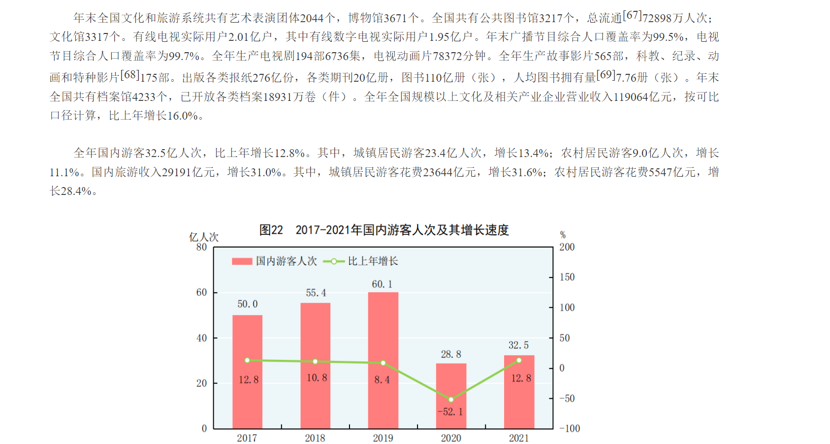 国家统计局：2021年国内游客32.5亿人次 恢复至疫情前的一半