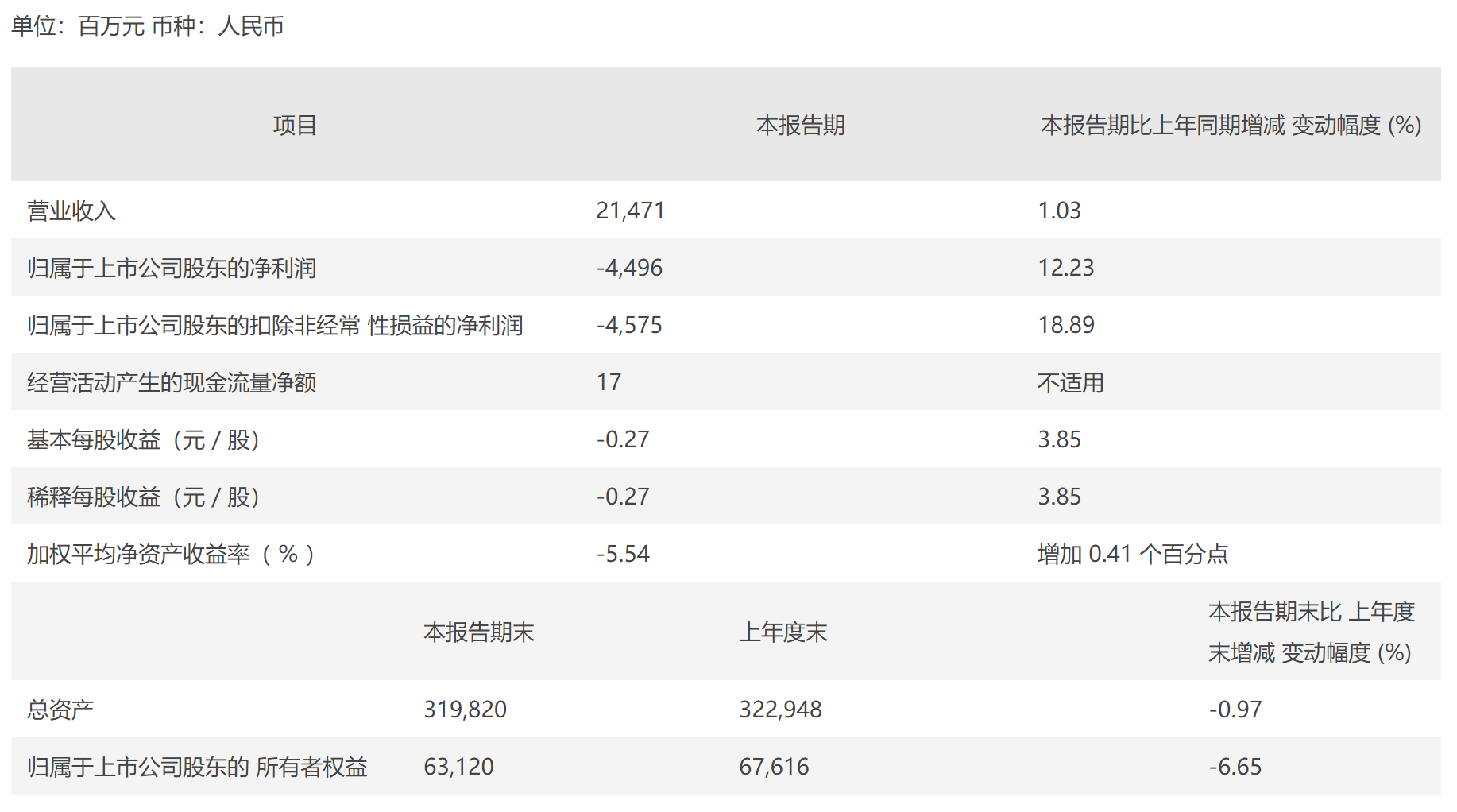 南方航空2022年一季度净亏损44.96亿元