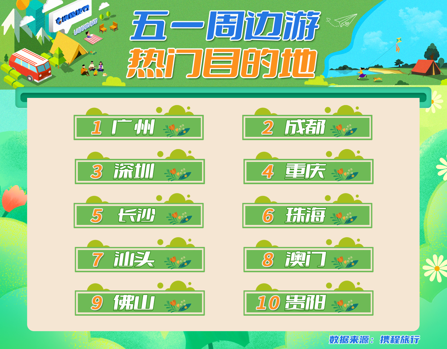 携程:五一假期露营热度达历史峰值 珠三角“铁粉”多