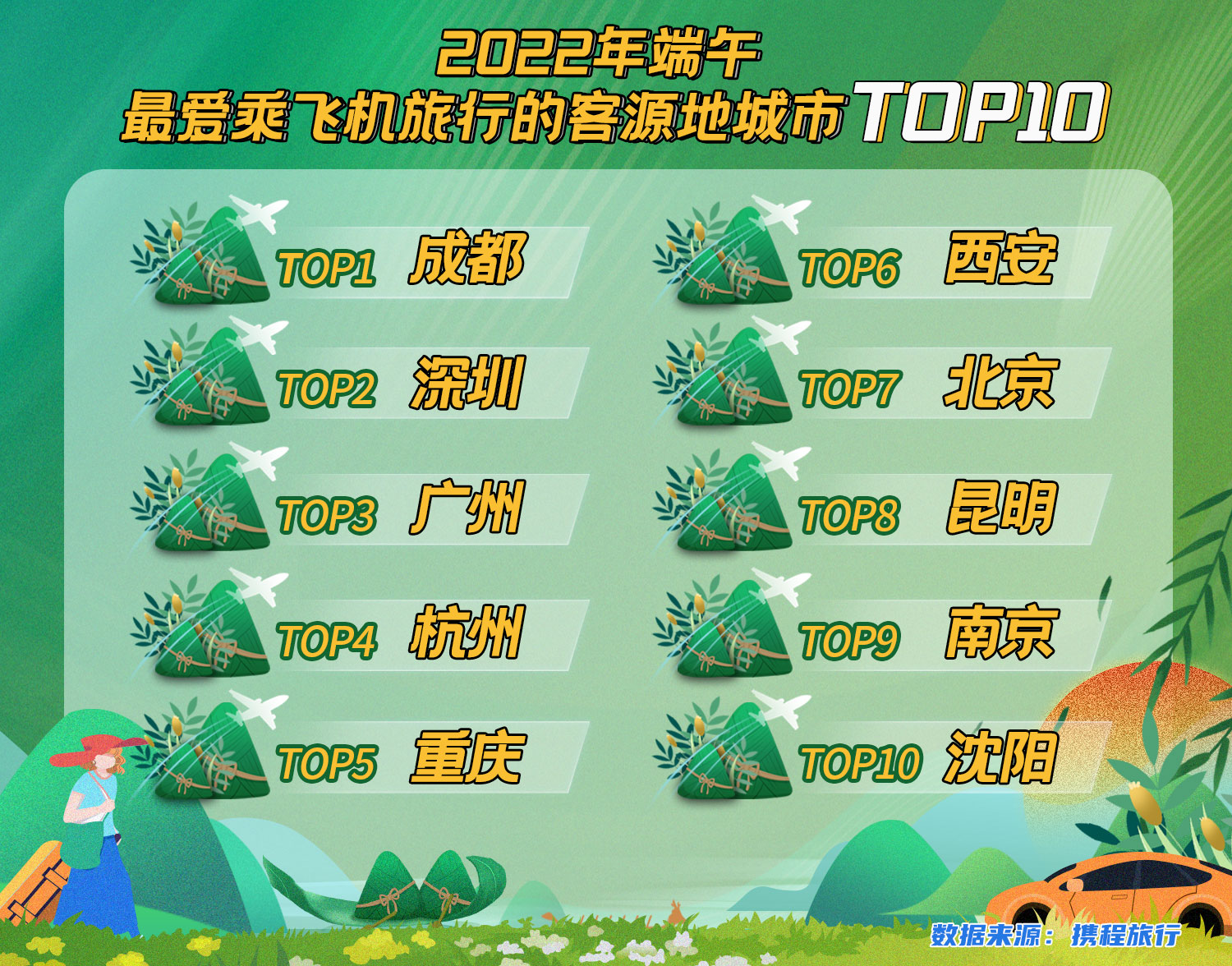 携程发布端午旅行数据：端午总预订量较清明高3成