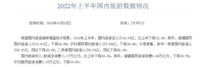 文旅部：国内旅游总人次14.55亿 比上年下降22.2%