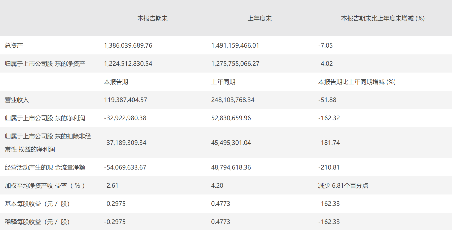 九华旅游2022上半年同比由盈转亏 减少162%