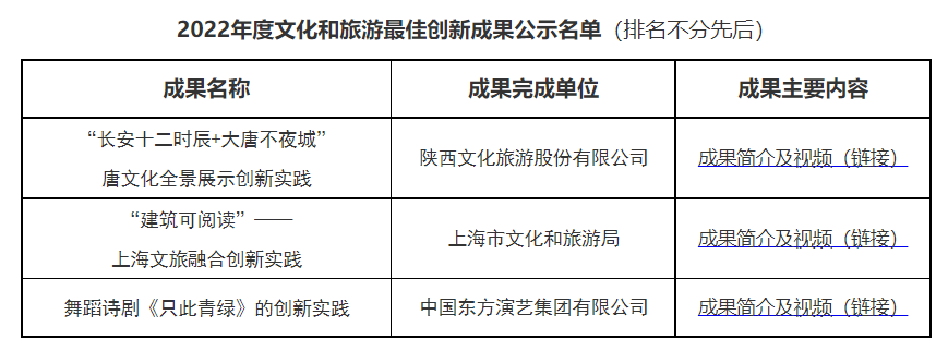 “长安十二时辰+大唐不夜城”等获2022年度文旅最佳创新成果