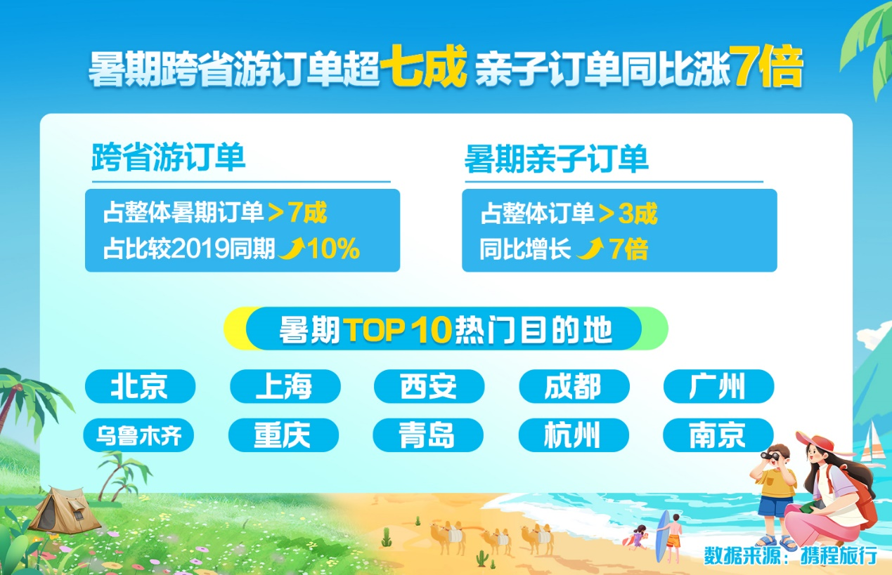 携程暑期预订趋势洞察报告：跨省游订单超过七成 亲子游是消费主力 