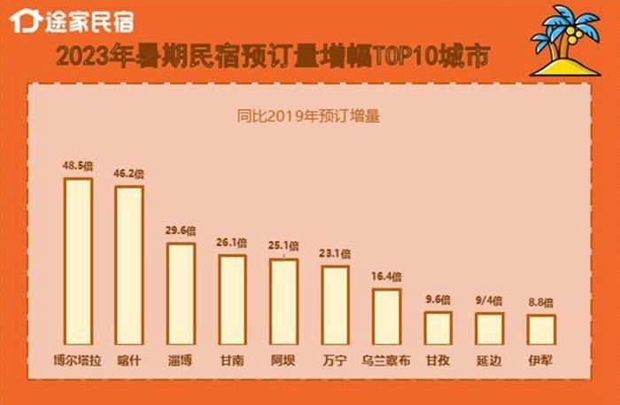 途家：暑期民宿预订量同比2019年翻番