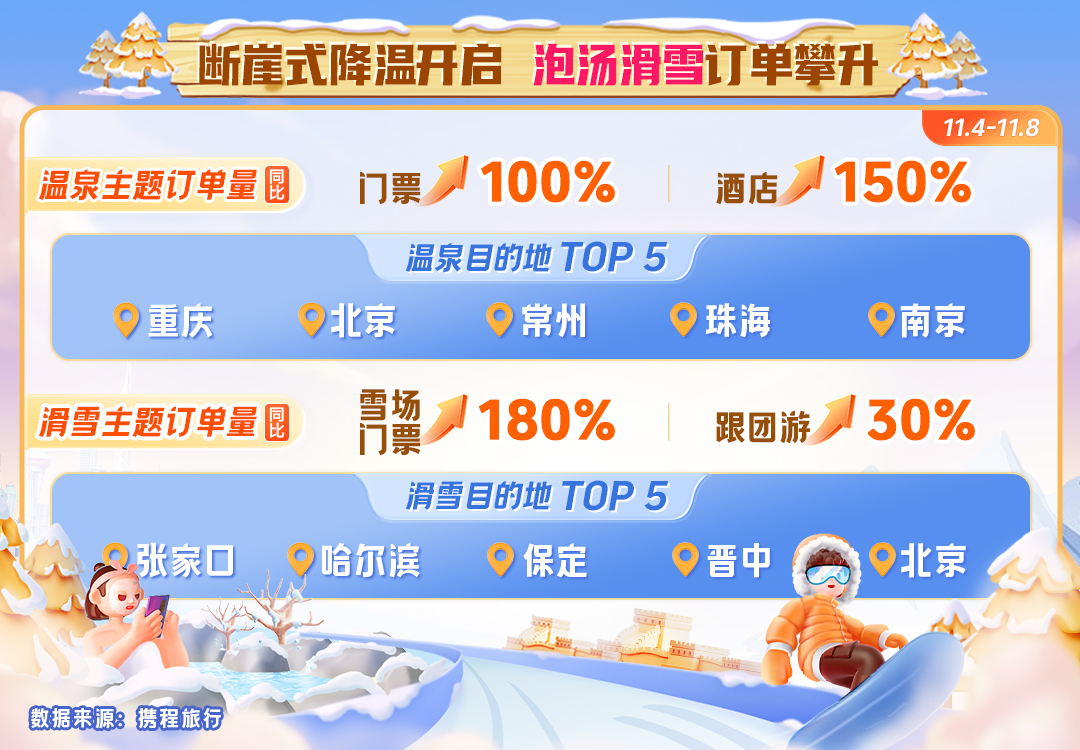 寒潮来袭 携程：温泉门票同比翻倍 雪场门票增长近两倍