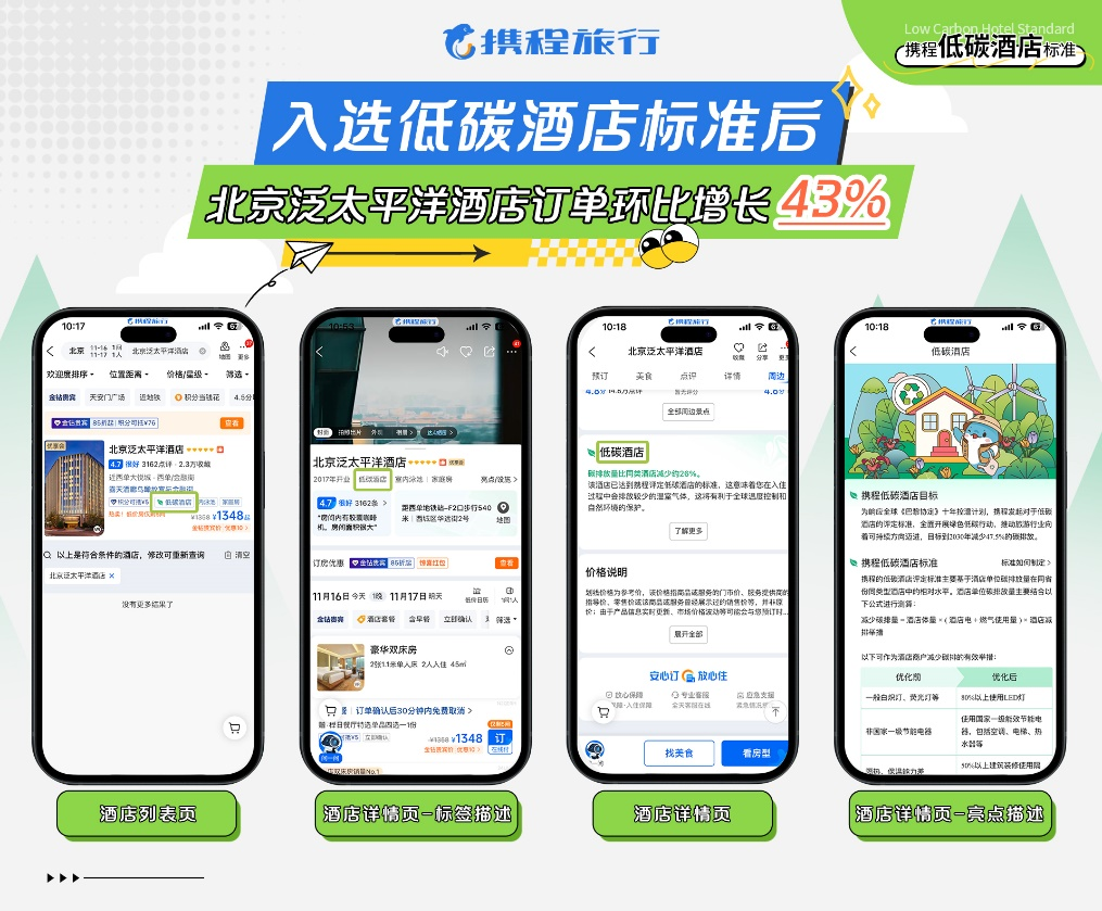 携程：“低碳酒店标准认证商家获益更多”已被验证