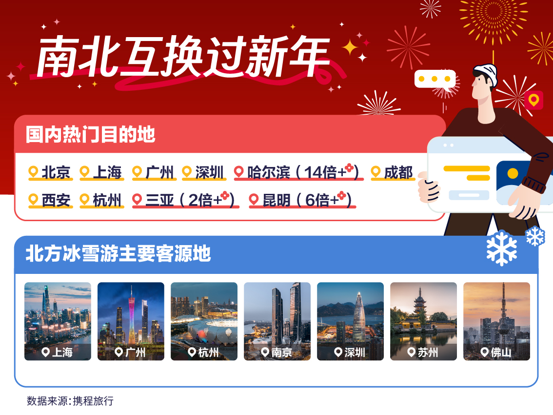 2024春节“南北互换”旅游是热门 这些目的地值得反向游